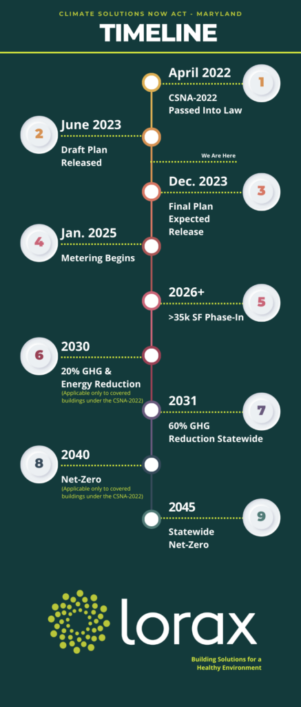 Timeline for Maryland's Climate Solutions Now Act 2022 Milestones