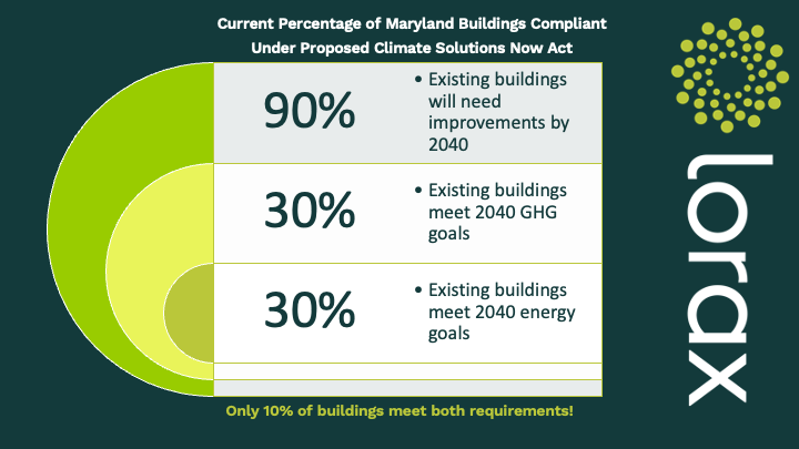 Under the proposed Climate Solutions Now Act, only 10% of Maryland's current buildings are compliant